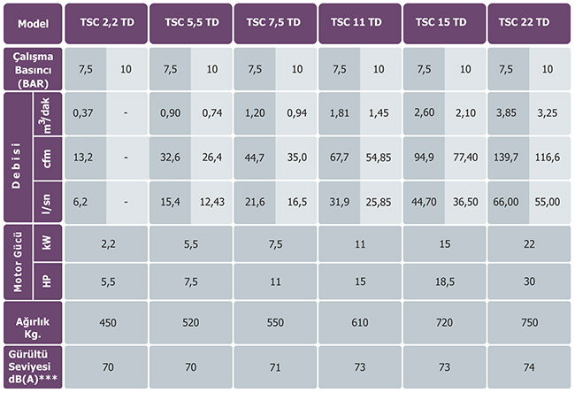 Teknokom Depo Üstü Vidalı Hava Kompresörleri TSC Serisi
